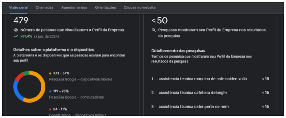 +81,4% de crescimento no Perfil da Empresa